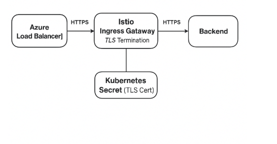 HTTPS Flow Diagram